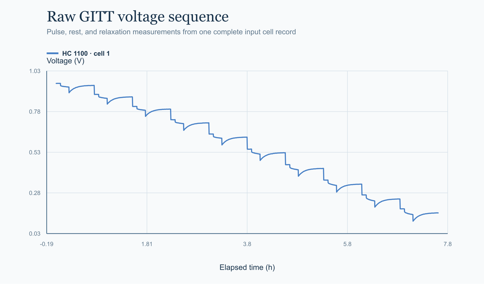 Raw voltage sequence from a hard-carbon sodium-ion battery GITT experiment