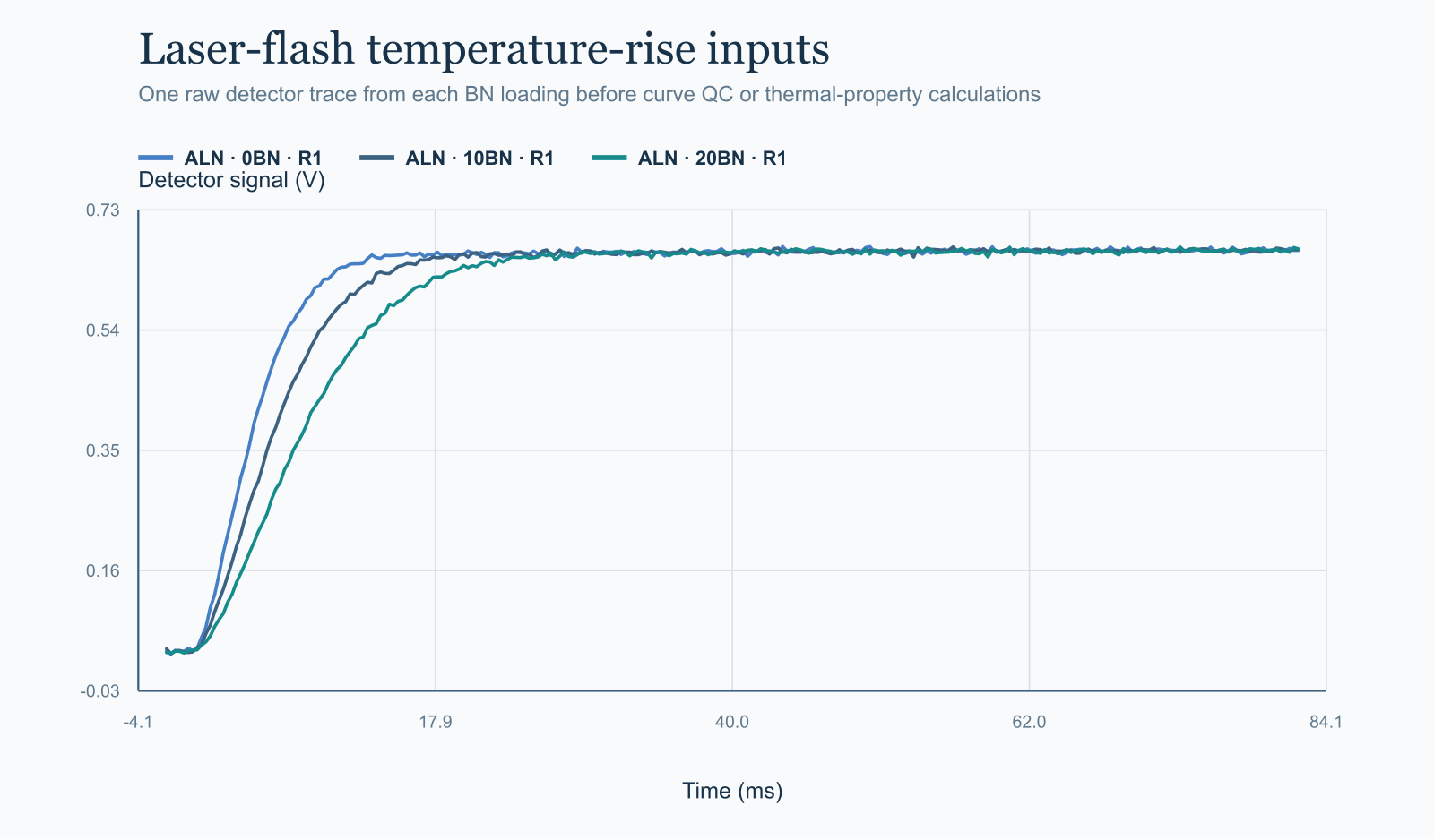 Raw laser-flash detector curves for three boron nitride loadings
