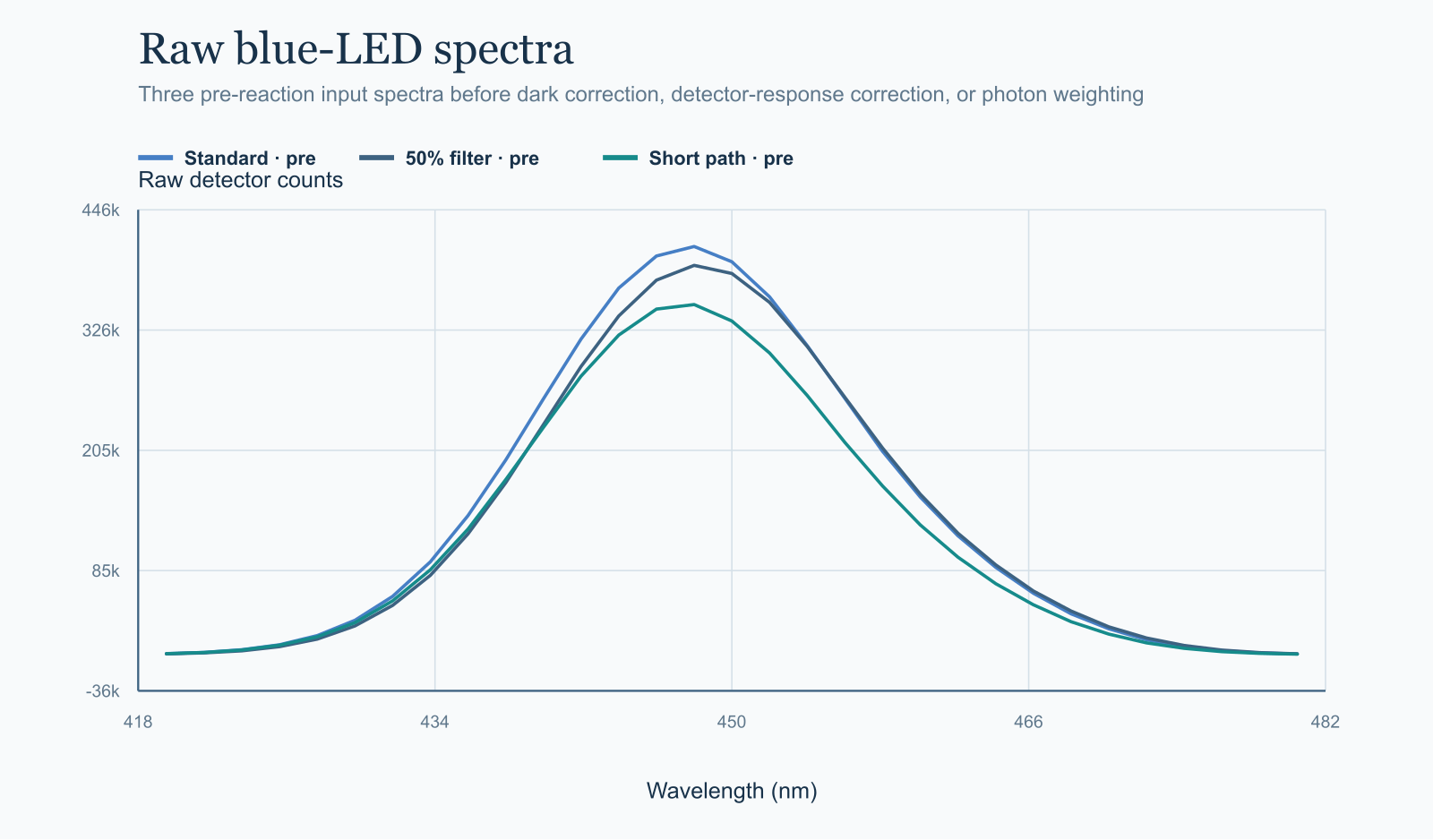 Raw blue LED spectra for three photoredox experiment conditions