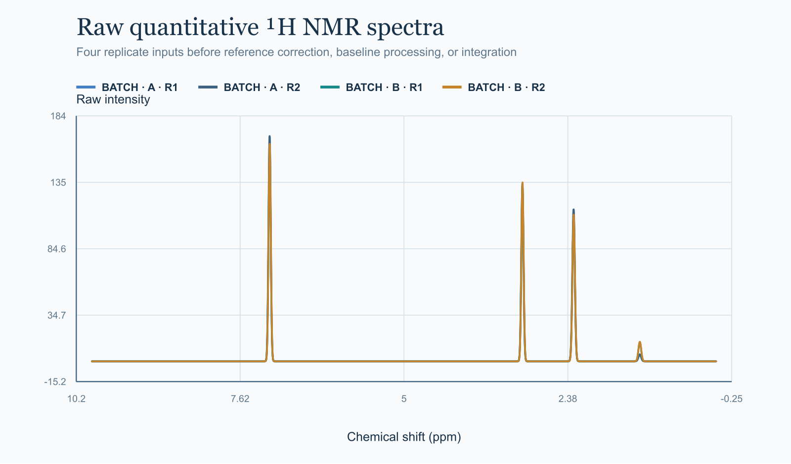 Four raw quantitative proton NMR spectra from two batches